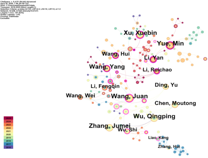 figure-results-2 Collaboration network diagram, nodes represent researchers, edges signify connections over years.