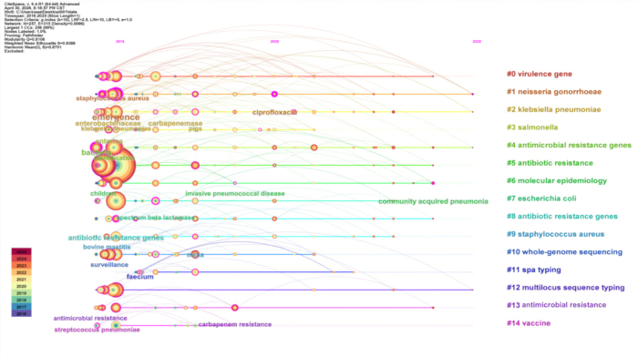 figure-results-4 Antimicrobial resistance gene spread diagram; visualizes gene transmission and epidemiological trends.