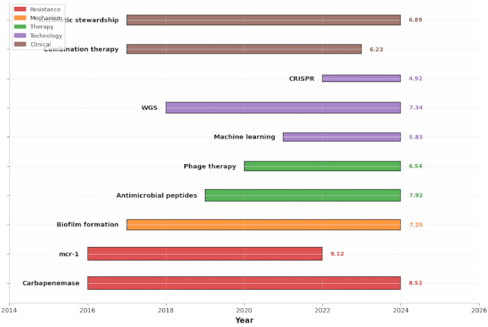figure-results-5 Antimicrobial resistance trends chart, 2014-2026; data on therapies, mechanisms, clinical metrics.