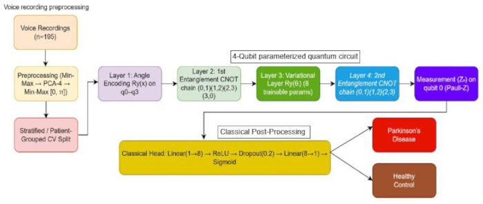 figure-protocol-6 语音记录到量子电路;包含预处理、纠缠和变分层的示意图。