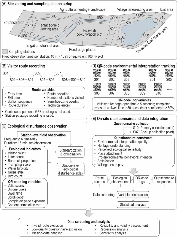 Site zoning and sampling station setup diagram; ecological study with GPS tracking, QR-code tracking.