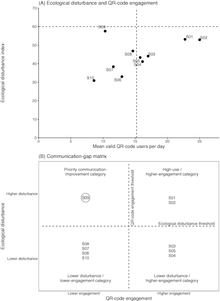 Ecological disturbance vs. QR-code engagement scatter plot and communication-gap matrix diagram.