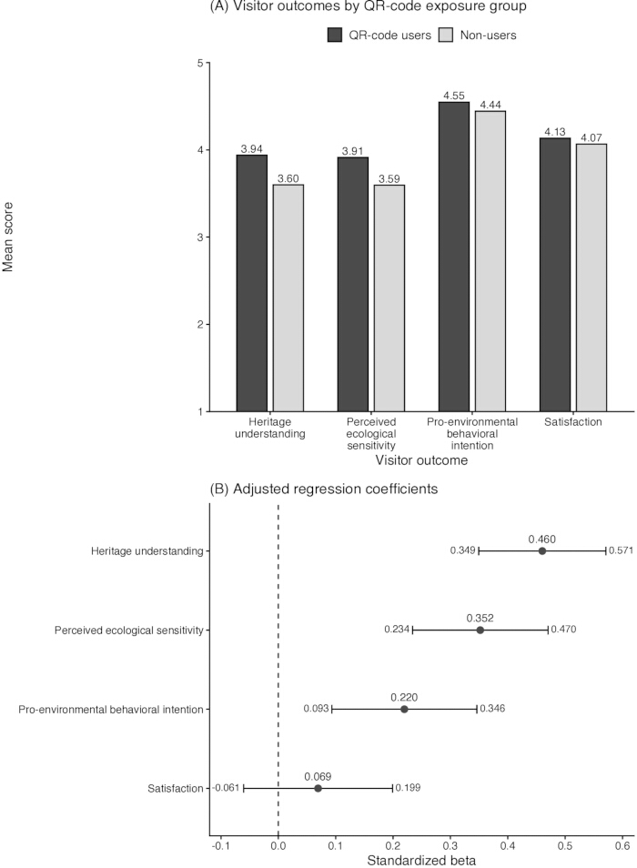QR code impact analysis; bar chart of visitor outcomes; regression coefficients plot; data analysis.