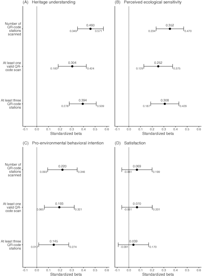 Standardized beta effect size chart for QR-code scans evaluating heritage, ecology, behavior, satisfaction.