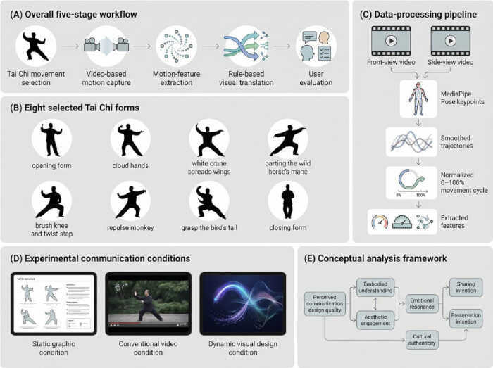 figure-protocol-1 太极拳工作流程图;视频采集、动作分析、数据处理、太极拳招式、分析。