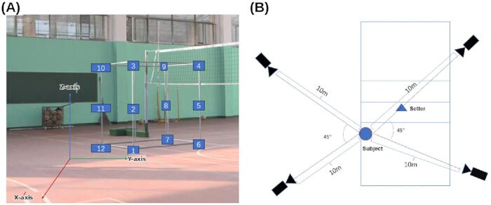 figure-protocol-1 Volleyball court setup with numbered positions (A) and player movement diagram (B) for strategy analysis.