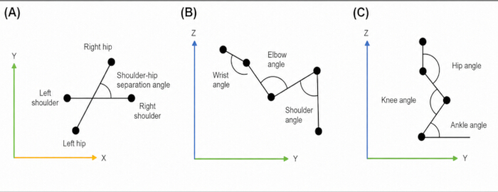 figure-protocol-3 Kinematic analysis diagrams showing joint angles in 3D: shoulder-hip, elbow, wrist, hip, knee, ankle.