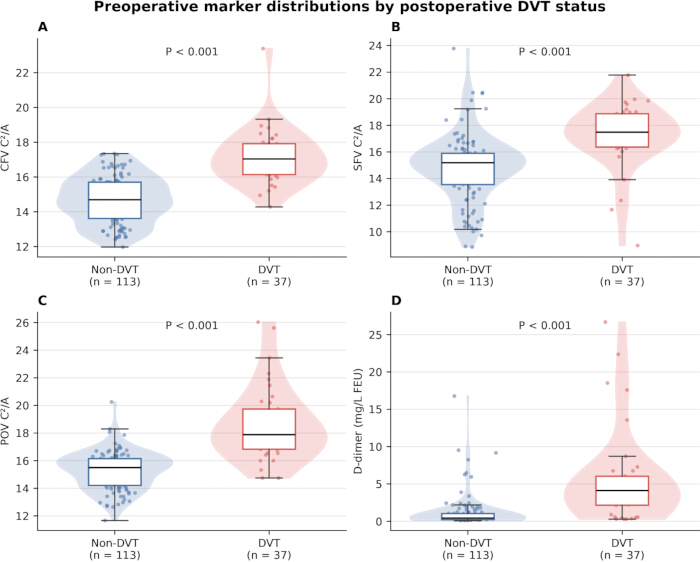 figure-results-3 Preoperative marker distributions violin plots, DVT status analysis, statistical significance P<0.001.
