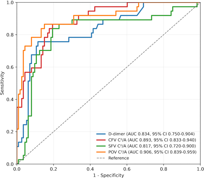 figure-results-4 ROC curve analysis, sensitivity vs. specificity, assessing D-dimer and CFV/SFV/POV C²/A diagnostics.