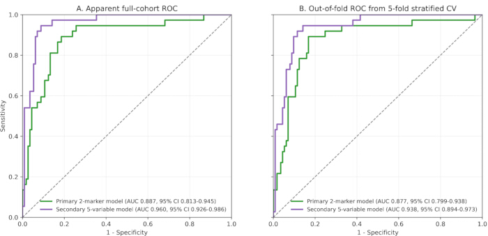 figure-results-5 ROC curve analysis; plots comparing model performances; AUC scores shown; visual data evaluation.