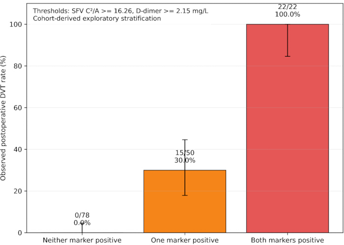 figure-results-6 Postoperative DVT rates; bar chart; SFV C²/A ≥16.26, D-dimer ≥2.15 mg/L; cohort stratification.