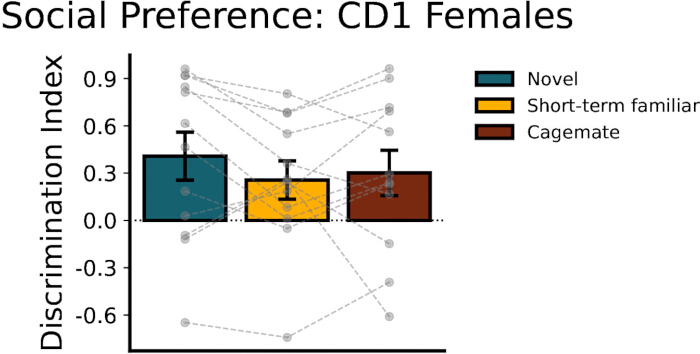 figure-results-3 CD1雌性小鼠的社会偏好柱状图;对新奇、熟悉、同笼伙伴的辨别指数比较。