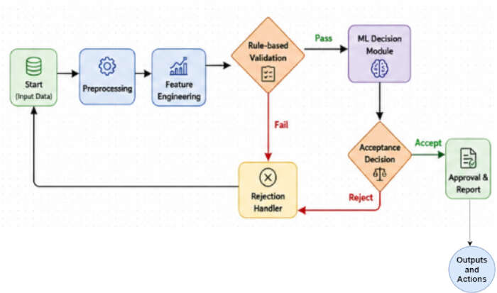 Data processing flowchart with rule-based validation, ML decision, acceptance decision outputs.
