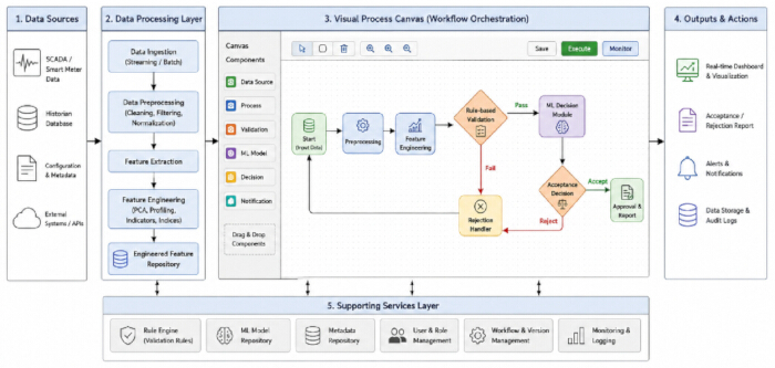 Data processing workflow diagram; data ingestion to ML decision, includes validation and reporting.