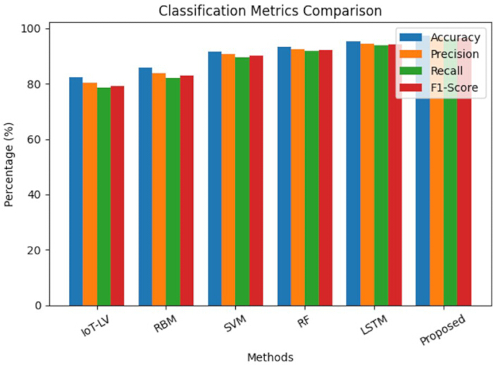 Classification metrics bar chart; accuracy, precision, recall, F1-score for IoT-LV, RBM, SVM, RF, LSTM.