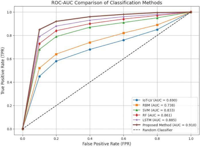 figure-results-1 ROC-AUC chart comparing classification methods' performance with true positive and false positive rates.