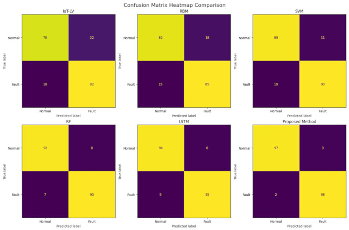 figure-results-2 Confusion matrix heatmap comparison; ML methods: IoT-LV, RBM, SVM, RF, LSTM, Proposed Method.