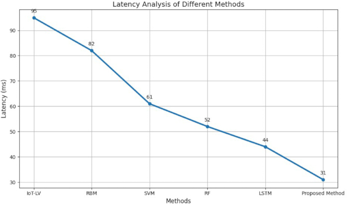 figure-results-3 Latency analysis graph; compares IoT-LV, RBM, SVM, RF, LSTM methods; decreasing latency trend.