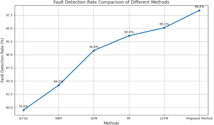 figure-results-4 Fault detection rate comparison graph; IoT methods analysis; educational research data