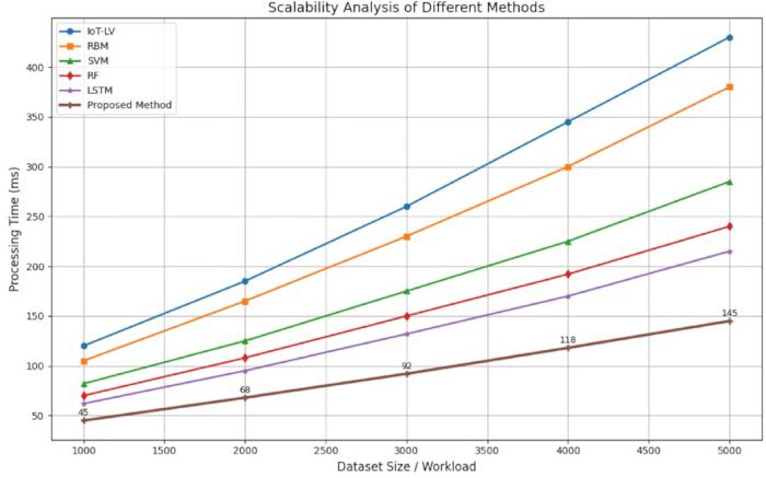 figure-results-5 Scalability analysis graph comparing processing times of six methods with increasing dataset sizes.