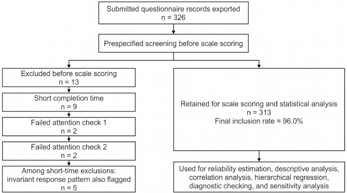 figure-results-2 Flowchart of prescreening questionnaire data with statistical analysis pathway.