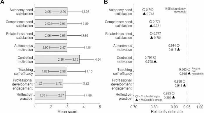 figure-results-3 Bar graph comparing mean scores of psychological factors (A) and their reliability estimates (B) using Cronbach's alpha and McDonald's omega methods.