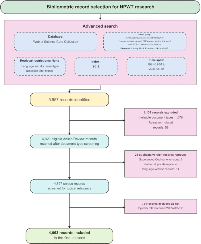 figure-results-1 NPWT research bibliometric selection flowchart; article screening process; data refinement steps.
