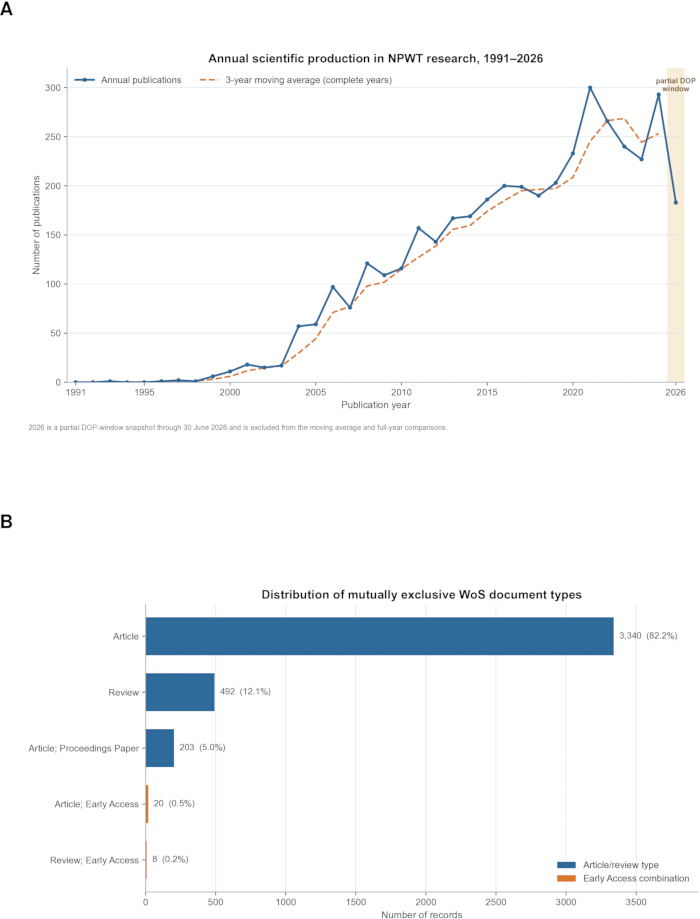 figure-results-2 Annual NPWT research growth chart (1991–2026) and WoS document type distribution bar graph.