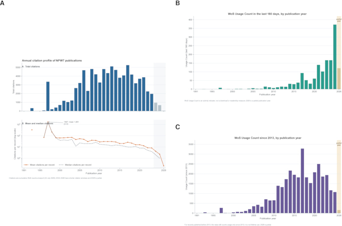 figure-results-3 Annual citation metrics and WoS usage trends; bar and line graphs; research publication analysis.
