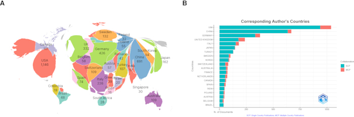 figure-results-8 World author collaboration map and bar chart; visualizing scientific document distribution by country.