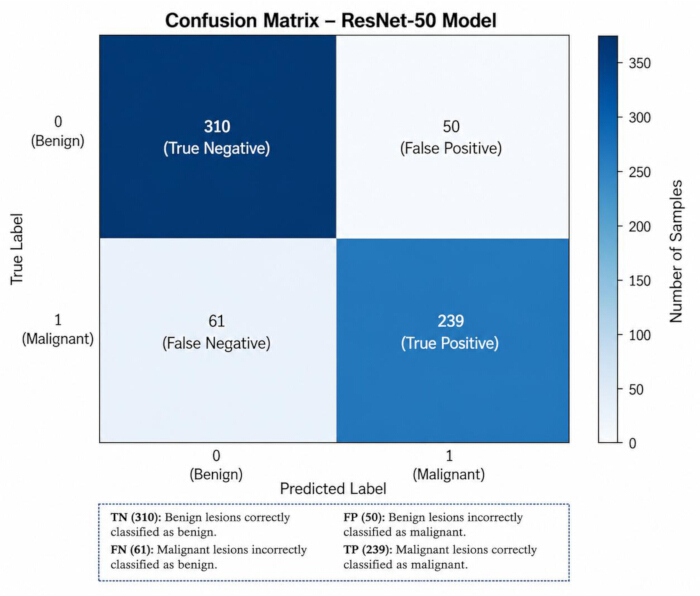 figure-results-10 ResNet-50 在良恶性病变分类分析中的混淆矩阵示意图。