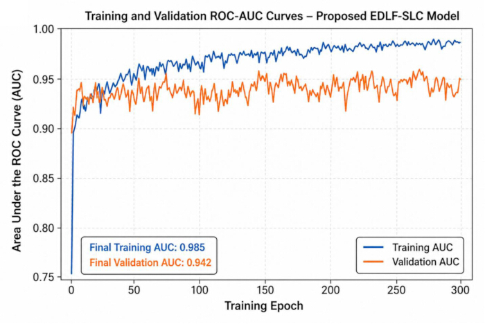 figure-results-11 ROC-AUC 曲线,EDLF-SLC 模型,训练与验证,图表,300 个训练周期,数据分析。