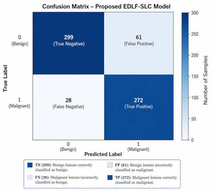 figure-results-12 EDLF-SLC 模型的混淆矩阵图,显示良性与恶性病变的分类准确性。