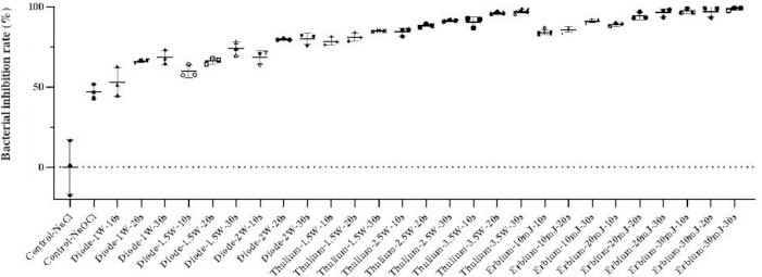 Bacterial inhibition rates graph; displays comparative data analysis of multiple antibacterial agents.