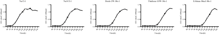 Chemical reaction rate analysis graphs; experimental data for NaCl, NaOCl, Bioxide, Thulium, Erbium.