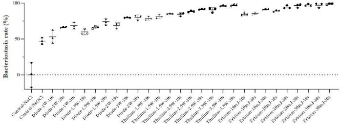 Bacteriostasis rate graph; comparative analysis of various agents' effectiveness, data points plotted.