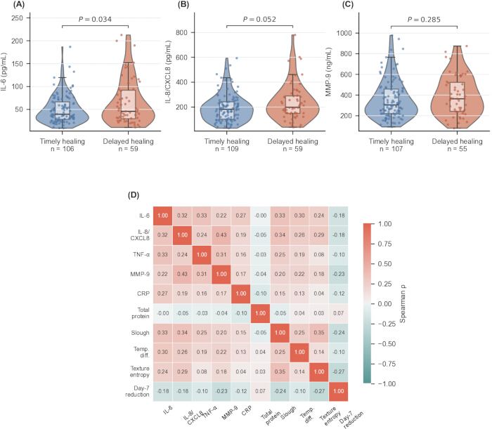 Violin plots and heatmap for IL-6, IL-8, MMP-9 in healing analysis; correlation matrix included.
