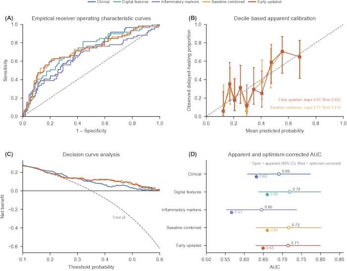 Receiver operating characteristic curves, calibration, decision curve analysis, AUC comparison chart.