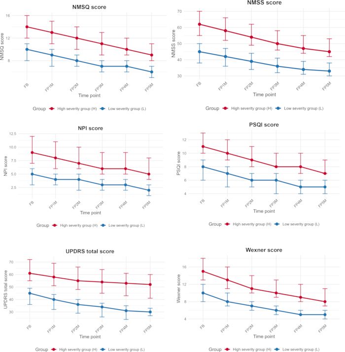 figure-results-1 Longitudinal score comparison; graphs showing NMSQ, NMSS, NPI, PSQI, UPDRS, Wexner scores over time.