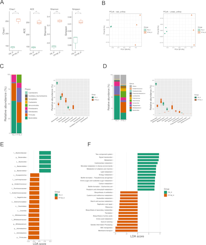 figure-results-4 Microbial diversity analysis; Shannon/Simpson indices, PCoA plots, taxonomy distribution, LDA scores.