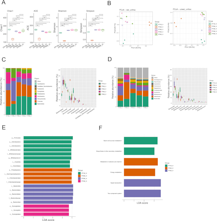 figure-results-6 Microbial diversity analysis charts; include Chao1, ACE, Shannon, Simpson indices; PCoA plots.
