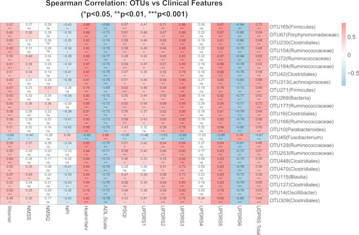 figure-results-8 Spearman correlation heatmap of OTUs and clinical features; significance levels highlighted.