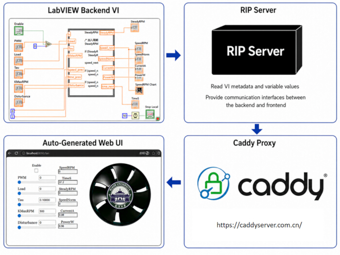 figure-results-1 LabVIEW VI diagram, RIP server, Caddy proxy; auto-generated web UI process flow.