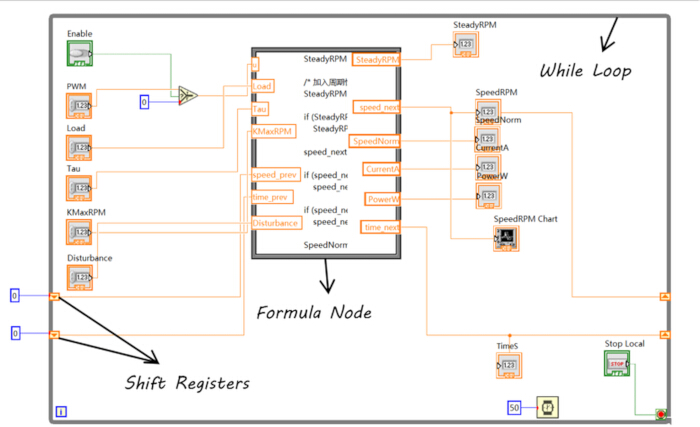 figure-results-3 Motor control algorithm diagram with formula node, while loop, and shift registers for speed analysis.