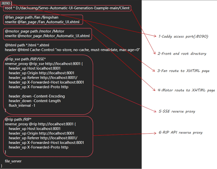 figure-results-6 Caddy server configuration diagram showing reverse proxy, routing paths, and port setup details.