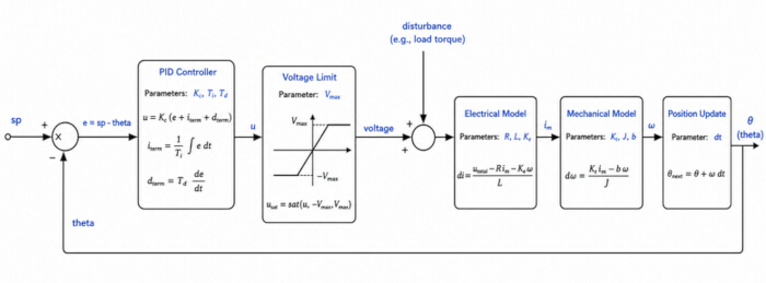 figure-results-9 PID control system diagram with equations; voltage limit, electrical and mechanical models.
