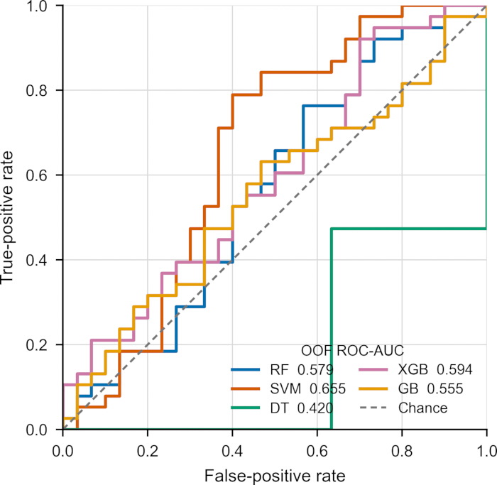 ROC curve comparing true-positive vs false-positive rates; machine learning algorithms performance chart.