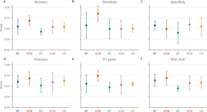 Machine learning model performance charts: accuracy, sensitivity, specificity, precision, F1, ROC-AUC.
