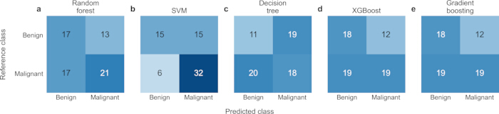 Confusion matrix comparison in machine learning models: random forest, SVM, decision tree, XGBoost.