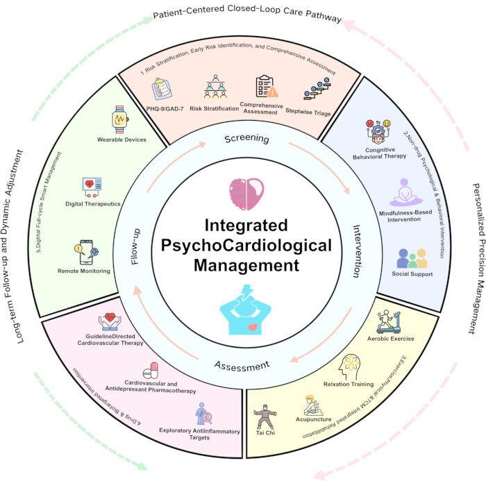 figure-protocol-4 Integrated PsychoCardiological Management diagram with screening, intervention, follow-up phases.